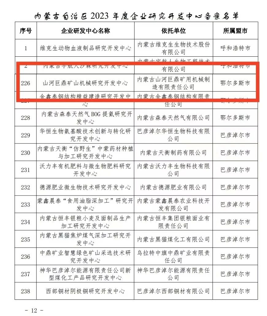 喜報！山河巨鼎礦山機(jī)械研究開發(fā)中心獲內(nèi)蒙古自治區(qū)企業(yè)研發(fā)中心認(rèn)定
